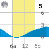 Bay Waveland Yacht Club tide chart for Wednesday, November 5, 2025
