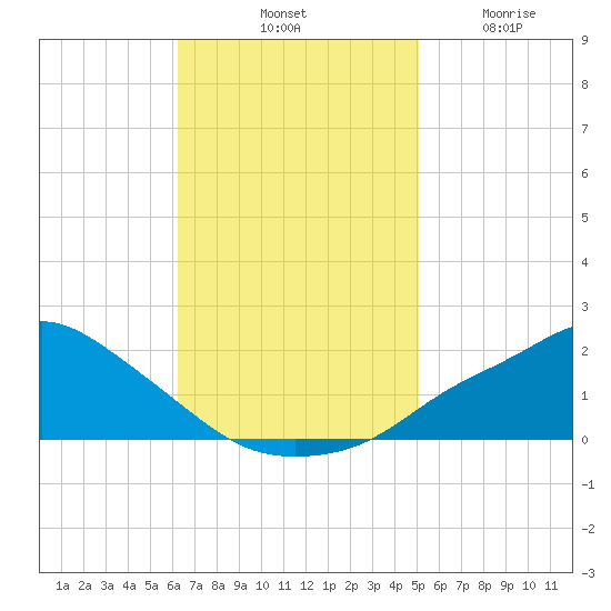 Bay Waveland Yacht Club tide chart for Saturday, November 8, 2025