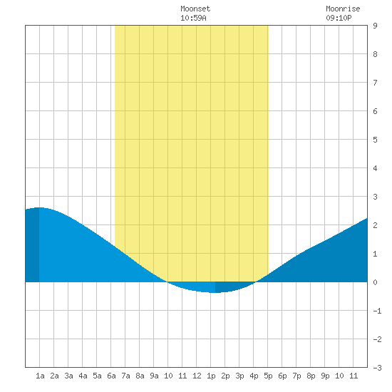 Bay Waveland Yacht Club tide chart for Sunday, November 9, 2025