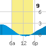Bay Waveland Yacht Club tide chart for Sunday, November 9, 2025
