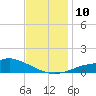 Bay Waveland Yacht Club tide chart for Wednesday, December 10, 2025
