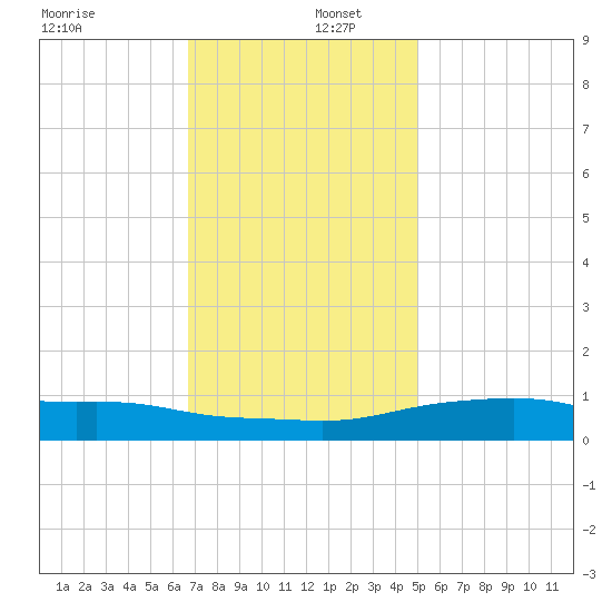 Bay Waveland Yacht Club tide chart for Friday, December 12, 2025