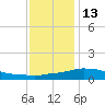 Bay Waveland Yacht Club tide chart for Saturday, December 13, 2025