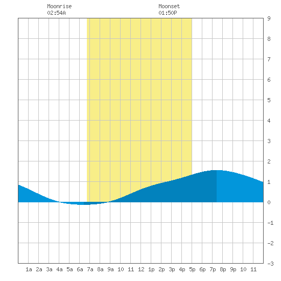 Bay Waveland Yacht Club tide chart for Monday, December 15, 2025