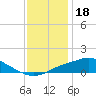 Bay Waveland Yacht Club tide chart for Thursday, December 18, 2025