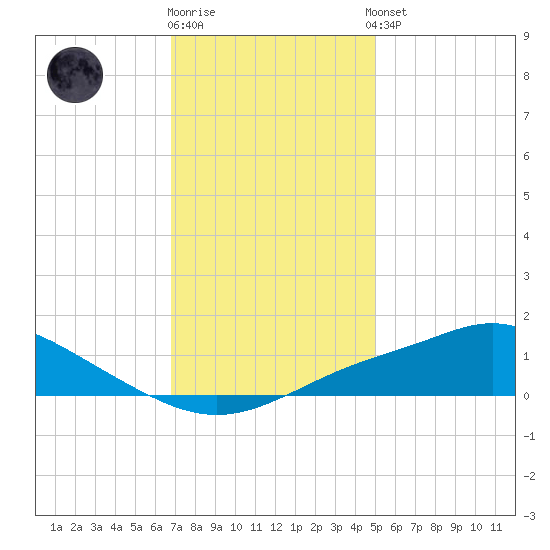 Bay Waveland Yacht Club tide chart for Friday, December 19, 2025
