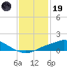 Bay Waveland Yacht Club tide chart for Friday, December 19, 2025