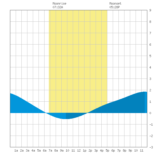 Bay Waveland Yacht Club tide chart for Saturday, December 20, 2025
