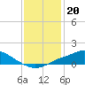 Bay Waveland Yacht Club tide chart for Saturday, December 20, 2025