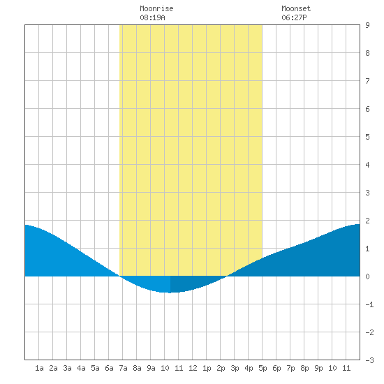 Bay Waveland Yacht Club tide chart for Sunday, December 21, 2025