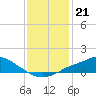 Bay Waveland Yacht Club tide chart for Sunday, December 21, 2025