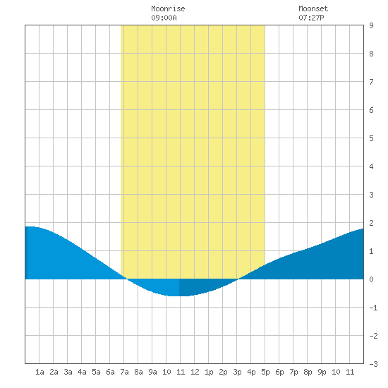 Bay Waveland Yacht Club tide chart for Monday, December 22, 2025