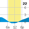 Bay Waveland Yacht Club tide chart for Monday, December 22, 2025