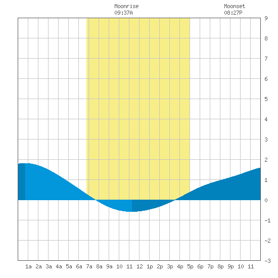 Bay Waveland Yacht Club tide chart for Tuesday, December 23, 2025