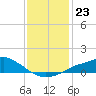 Bay Waveland Yacht Club tide chart for Tuesday, December 23, 2025