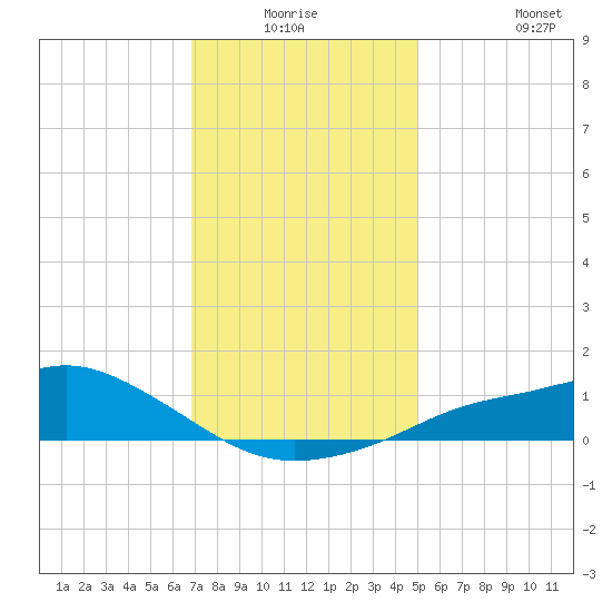 Bay Waveland Yacht Club tide chart for Wednesday, December 24, 2025