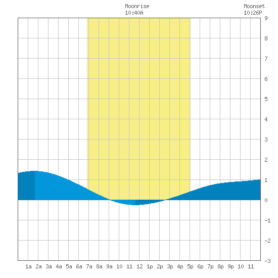 Bay Waveland Yacht Club tide chart for Thursday, December 25, 2025