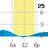 Bay Waveland Yacht Club tide chart for Thursday, December 25, 2025