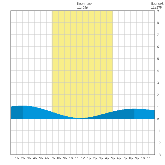 Bay Waveland Yacht Club tide chart for Friday, December 26, 2025