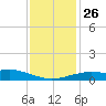 Bay Waveland Yacht Club tide chart for Friday, December 26, 2025