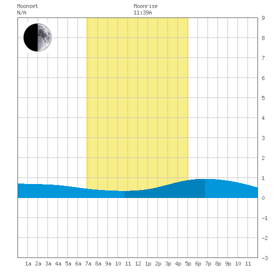Bay Waveland Yacht Club tide chart for Saturday, December 27, 2025