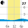 Bay Waveland Yacht Club tide chart for Saturday, December 27, 2025