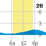 Bay Waveland Yacht Club tide chart for Sunday, December 28, 2025