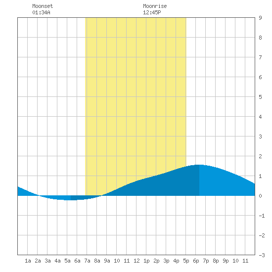Bay Waveland Yacht Club tide chart for Monday, December 29, 2025