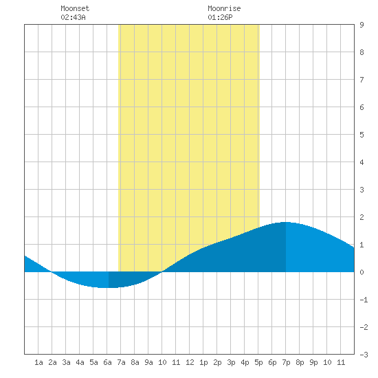 Bay Waveland Yacht Club tide chart for Tuesday, December 30, 2025