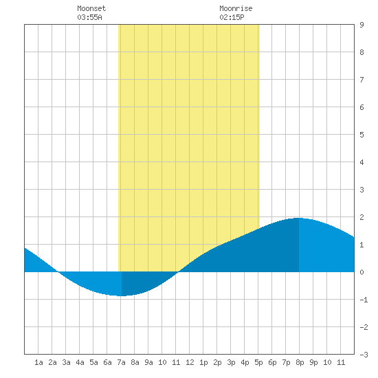 Bay Waveland Yacht Club tide chart for Wednesday, December 31, 2025