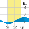 Bay Waveland Yacht Club tide chart for Wednesday, December 31, 2025