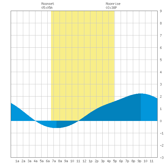 Bay Waveland Yacht Club tide chart for Wednesday, December 3, 2025
