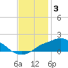 Bay Waveland Yacht Club tide chart for Wednesday, December 3, 2025