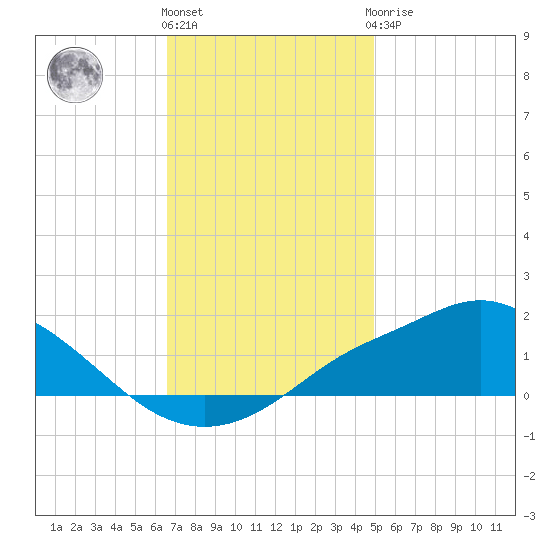 Bay Waveland Yacht Club tide chart for Thursday, December 4, 2025