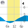 Bay Waveland Yacht Club tide chart for Thursday, December 4, 2025