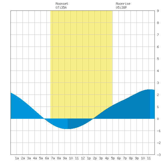 Bay Waveland Yacht Club tide chart for Friday, December 5, 2025