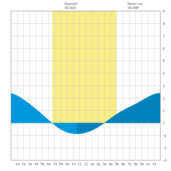 Bay Waveland Yacht Club tide chart for Saturday, December 6, 2025