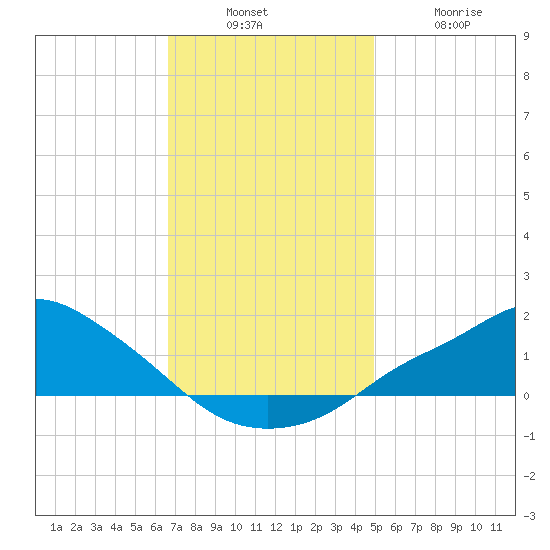 Bay Waveland Yacht Club tide chart for Sunday, December 7, 2025