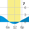 Bay Waveland Yacht Club tide chart for Sunday, December 7, 2025