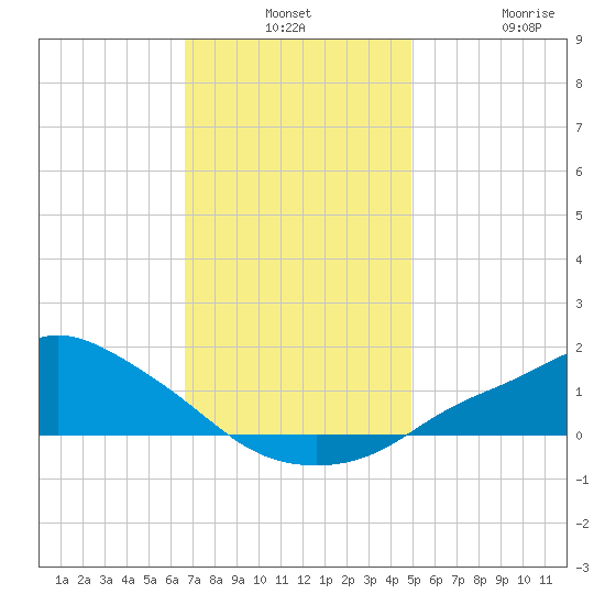 Bay Waveland Yacht Club tide chart for Monday, December 8, 2025