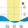 Bay Waveland Yacht Club tide chart for Monday, December 8, 2025