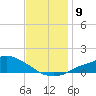 Bay Waveland Yacht Club tide chart for Tuesday, December 9, 2025