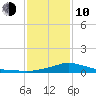 Bay Waveland Yacht Club tide chart for Saturday, January 10, 2026