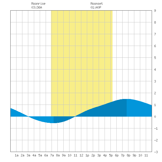 Bay Waveland Yacht Club tide chart for Wednesday, January 14, 2026