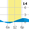 Bay Waveland Yacht Club tide chart for Wednesday, January 14, 2026