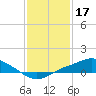 Bay Waveland Yacht Club tide chart for Saturday, January 17, 2026