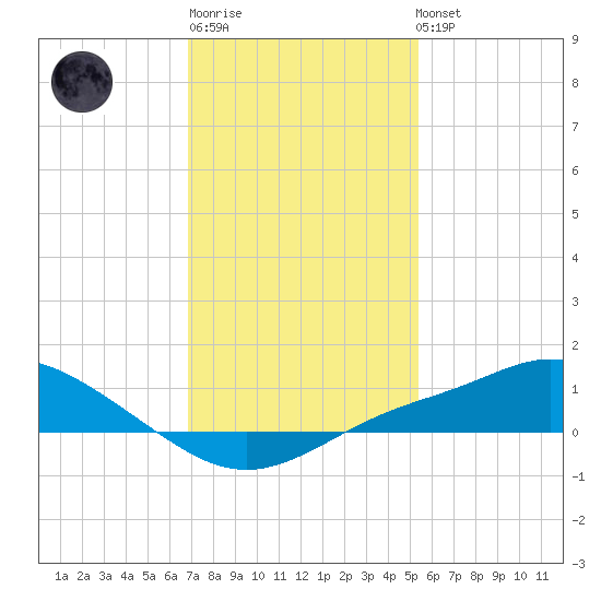 Bay Waveland Yacht Club tide chart for Sunday, January 18, 2026