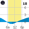 Bay Waveland Yacht Club tide chart for Sunday, January 18, 2026