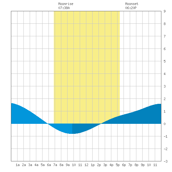 Bay Waveland Yacht Club tide chart for Monday, January 19, 2026