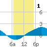 Bay Waveland Yacht Club tide chart for Thursday, January 1, 2026